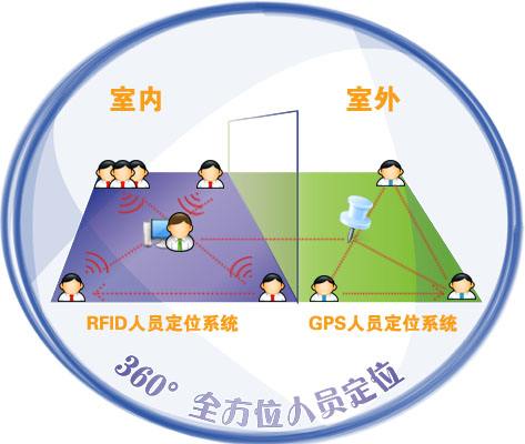 RFID室內(nèi)定位管理應(yīng)用
